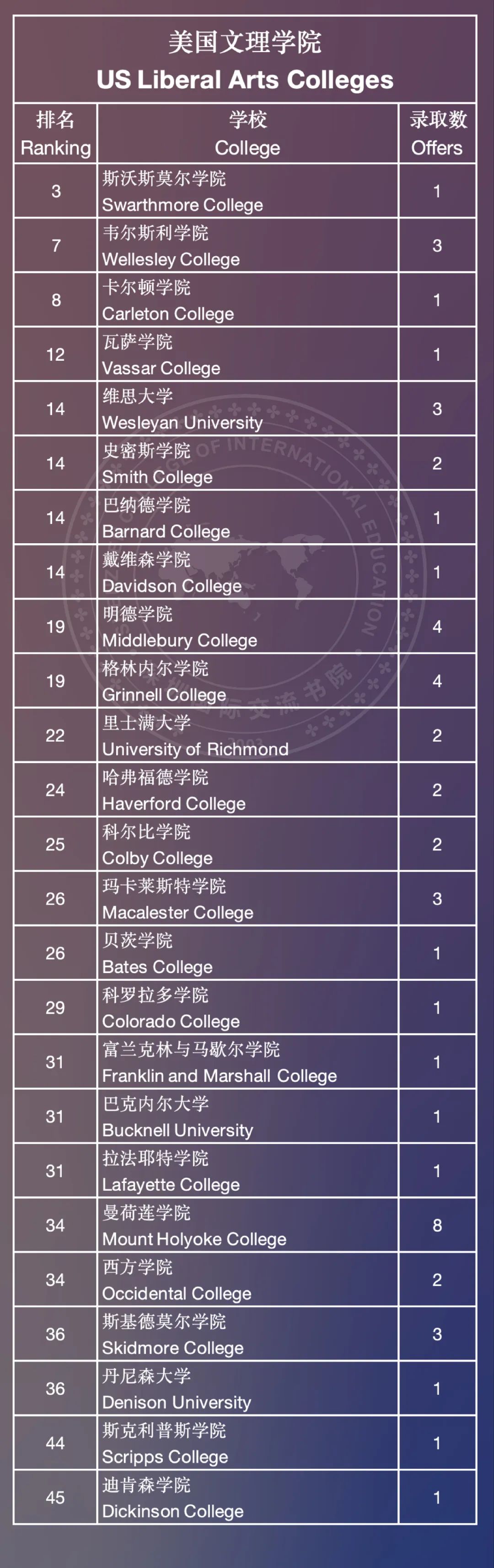 59枚(牛剑+藤校+美本TOP10)｜深国交2025届毕业生全球本科录取  深国交 深圳国际交流学院 数据 毕业季 第8张
